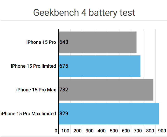 双阳apple维修站iPhone15Pro的ProMotion高刷功能耗电吗