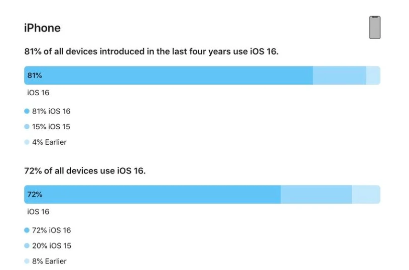 双阳苹果手机维修分享iOS 16 / iPadOS 16 安装率 