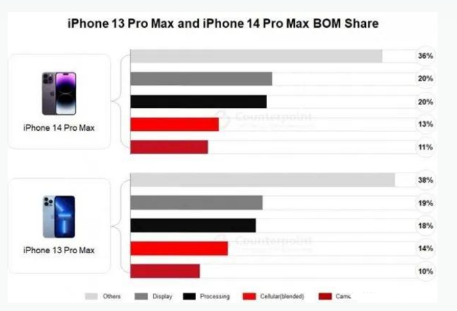 双阳苹果手机维修分享iPhone 14 Pro的成本和利润 