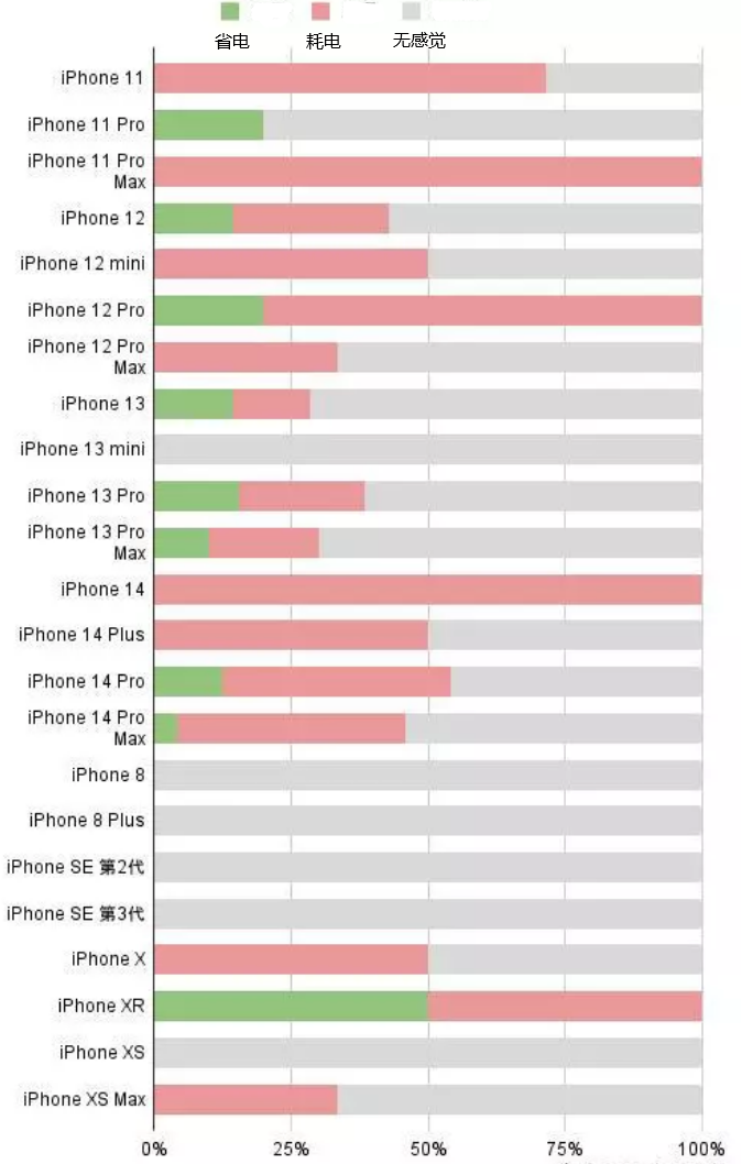 双阳苹果手机维修分享iOS16.2太耗电怎么办？iOS16.2续航不好可以降级吗？ 