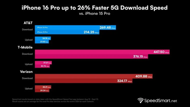 双阳苹果手机维修分享iPhone 16 Pro 系列的 5G 速度 