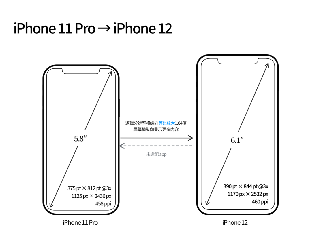 双阳苹果手机维修分享iPhone 12 mini 和 iPhone 12 Pro 的尺寸变化会改变显示内容吗 